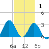 Kitty Hawk tide chart for Wednesday, December 1, 2021