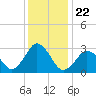 Kitty Hawk tide chart for Wednesday, December 22, 2021