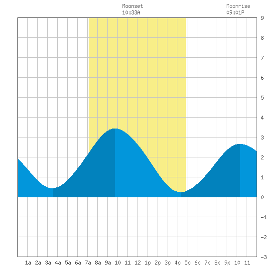 Kitty Hawk tide chart for Thursday, December 23, 2021