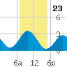 Kitty Hawk tide chart for Thursday, December 23, 2021
