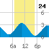 Kitty Hawk tide chart for Friday, December 24, 2021