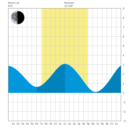Kitty Hawk tide chart for Sunday, December 26, 2021