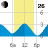 Kitty Hawk tide chart for Sunday, December 26, 2021