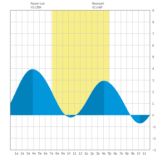 Kitty Hawk tide chart for Thursday, December 30, 2021