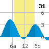 Kitty Hawk tide chart for Friday, December 31, 2021