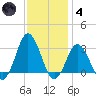 Kitty Hawk tide chart for Saturday, December 4, 2021