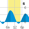 Kitty Hawk tide chart for Monday, December 6, 2021