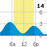 Kitty Hawk tide chart for Friday, January 14, 2022