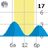 Kitty Hawk tide chart for Monday, January 17, 2022