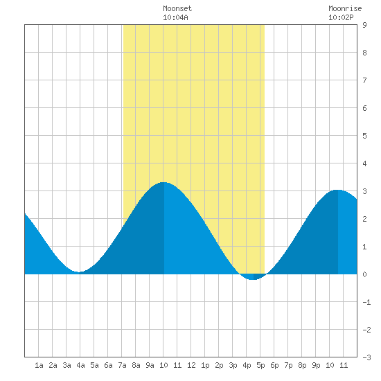 Kitty Hawk tide chart for Saturday, January 22, 2022