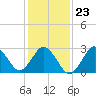 Kitty Hawk tide chart for Sunday, January 23, 2022