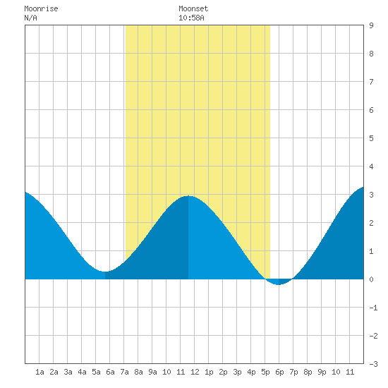 Kitty Hawk tide chart for Monday, January 24, 2022