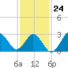 Kitty Hawk tide chart for Monday, January 24, 2022