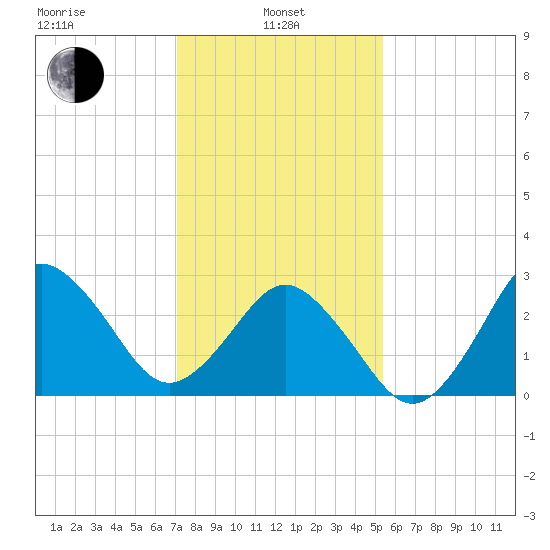 Kitty Hawk tide chart for Tuesday, January 25, 2022
