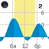 Kitty Hawk tide chart for Sunday, January 2, 2022