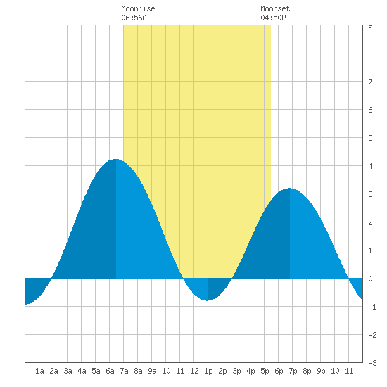 Kitty Hawk tide chart for Monday, January 31, 2022