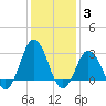 Kitty Hawk tide chart for Monday, January 3, 2022