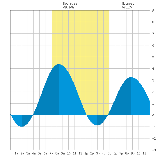 Kitty Hawk tide chart for Tuesday, January 4, 2022