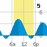 Kitty Hawk tide chart for Wednesday, January 5, 2022