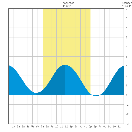 Kitty Hawk tide chart for Saturday, January 8, 2022