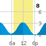 Kitty Hawk tide chart for Saturday, January 8, 2022