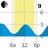 Kitty Hawk tide chart for Sunday, January 9, 2022