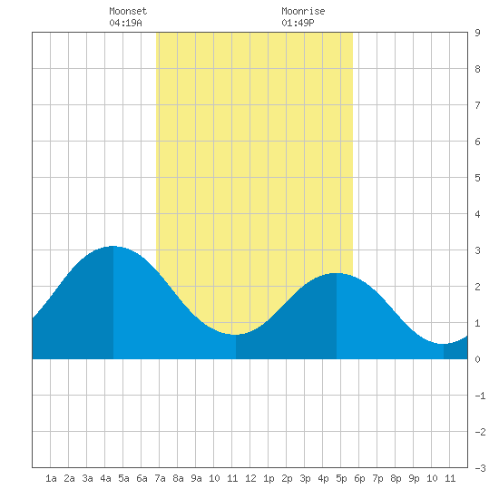 Kitty Hawk tide chart for Saturday, February 12, 2022