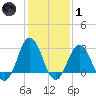 Kitty Hawk tide chart for Tuesday, February 1, 2022