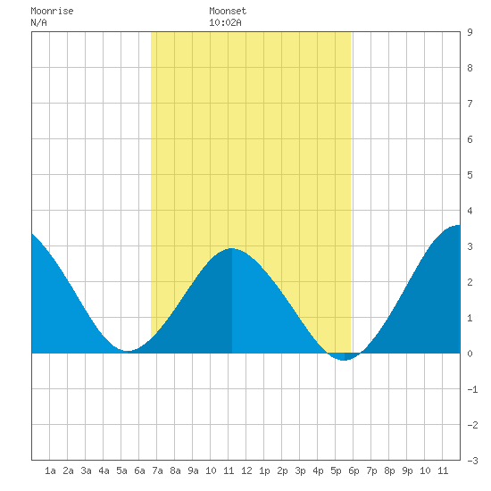 Kitty Hawk tide chart for Tuesday, February 22, 2022
