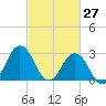 Kitty Hawk tide chart for Sunday, February 27, 2022