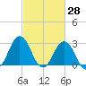 Kitty Hawk tide chart for Monday, February 28, 2022