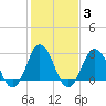 Kitty Hawk tide chart for Thursday, February 3, 2022