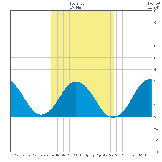 Kitty Hawk tide chart for Sunday, February 6, 2022