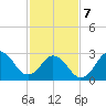 Kitty Hawk tide chart for Monday, February 7, 2022