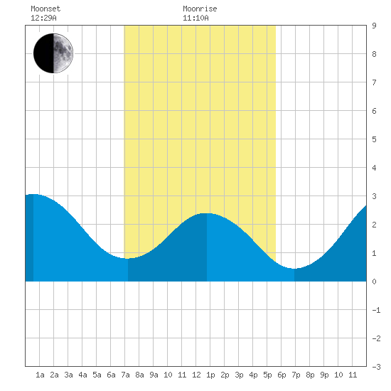 Kitty Hawk tide chart for Tuesday, February 8, 2022