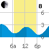 Kitty Hawk tide chart for Tuesday, February 8, 2022