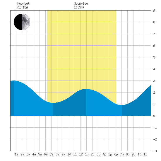 Kitty Hawk tide chart for Thursday, March 10, 2022
