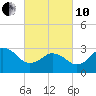 Kitty Hawk tide chart for Thursday, March 10, 2022