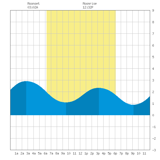 Kitty Hawk tide chart for Saturday, March 12, 2022