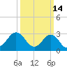 Kitty Hawk tide chart for Monday, March 14, 2022