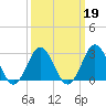 Kitty Hawk tide chart for Saturday, March 19, 2022