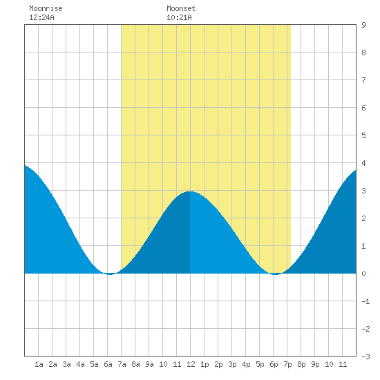 Kitty Hawk tide chart for Wednesday, March 23, 2022