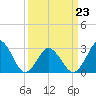 Kitty Hawk tide chart for Wednesday, March 23, 2022