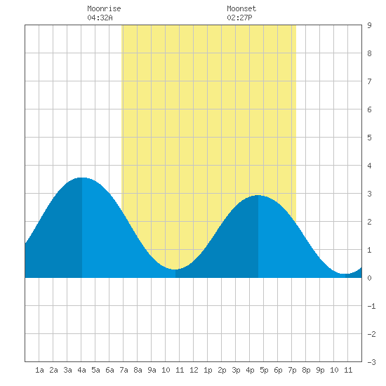 Kitty Hawk tide chart for Sunday, March 27, 2022