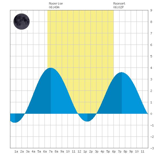 Kitty Hawk tide chart for Wednesday, March 2, 2022
