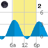 Kitty Hawk tide chart for Wednesday, March 2, 2022