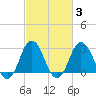 Kitty Hawk tide chart for Thursday, March 3, 2022