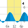 Kitty Hawk tide chart for Friday, March 4, 2022