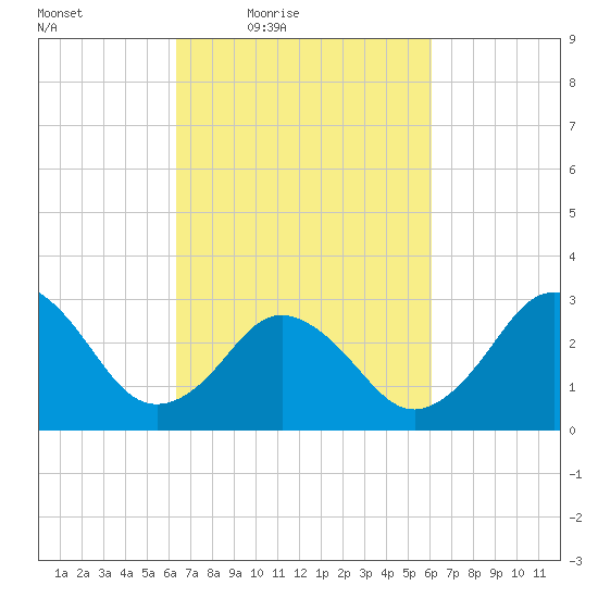 Kitty Hawk tide chart for Tuesday, March 8, 2022