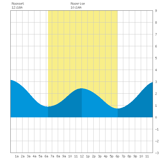 Kitty Hawk tide chart for Wednesday, March 9, 2022